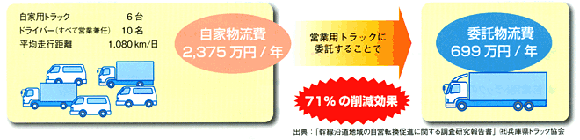 共同配送と組み合わせることで更に効果倍増！